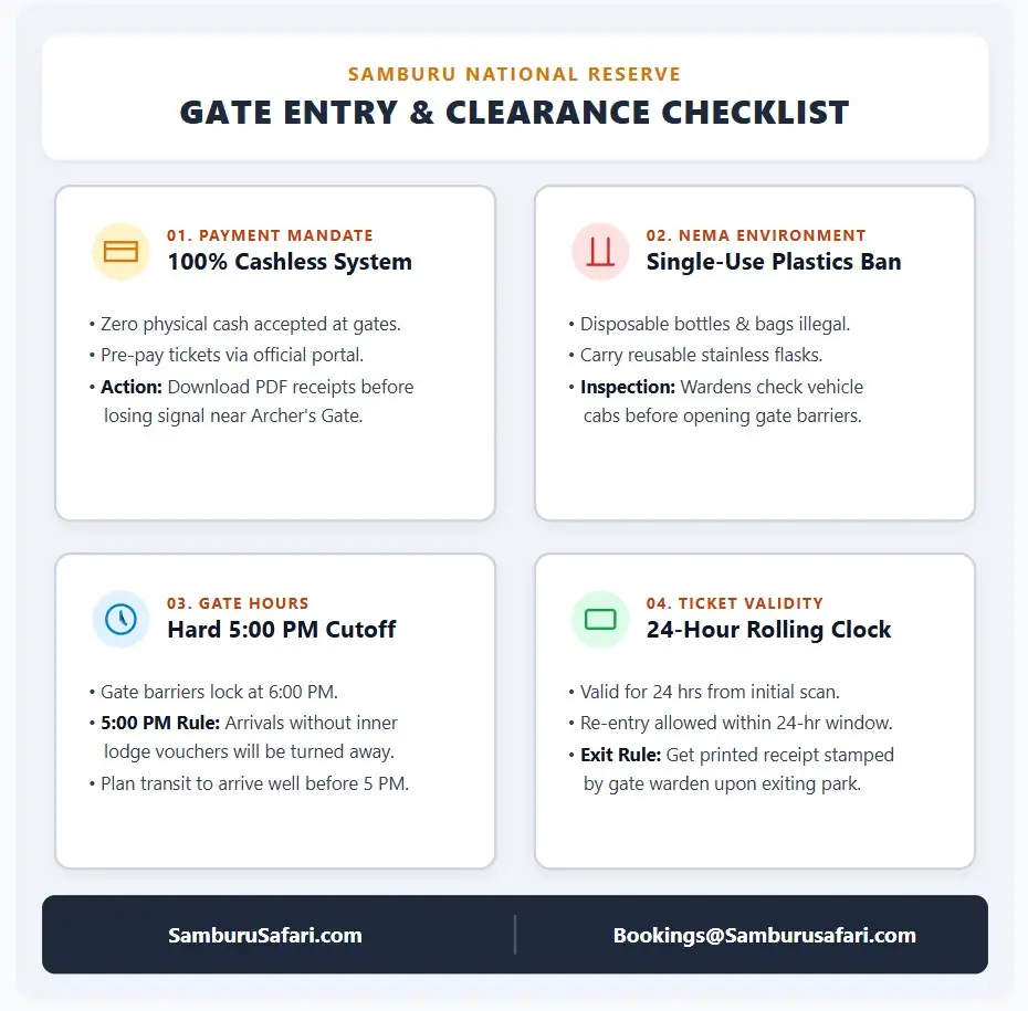 A square infographic listing Samburu National Reserve entry rules: cashless payments, single-use plastic ban, 5 PM arrival cutoff, and 24-hour ticket validity.