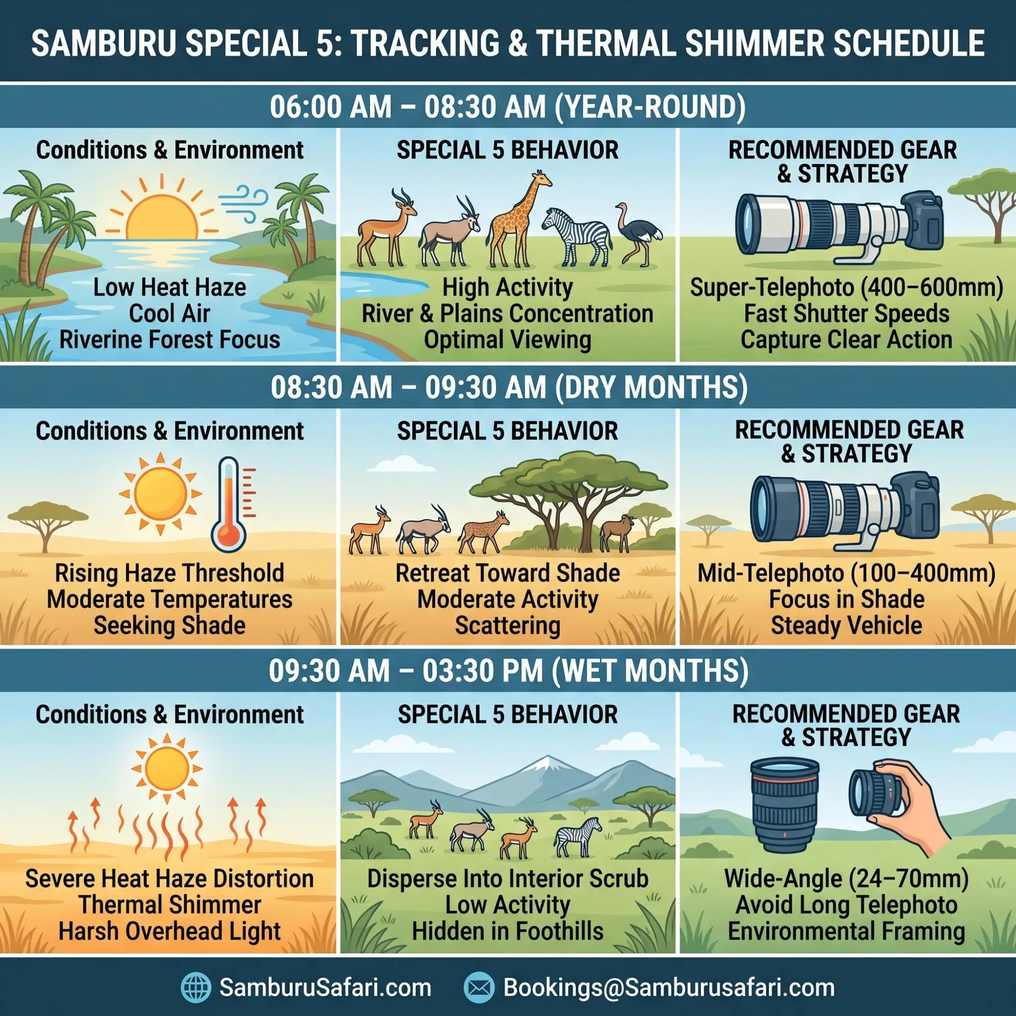 Infographic matrix matching Samburu tracking times with heat haze levels, wildlife activity, and recommended camera lenses.