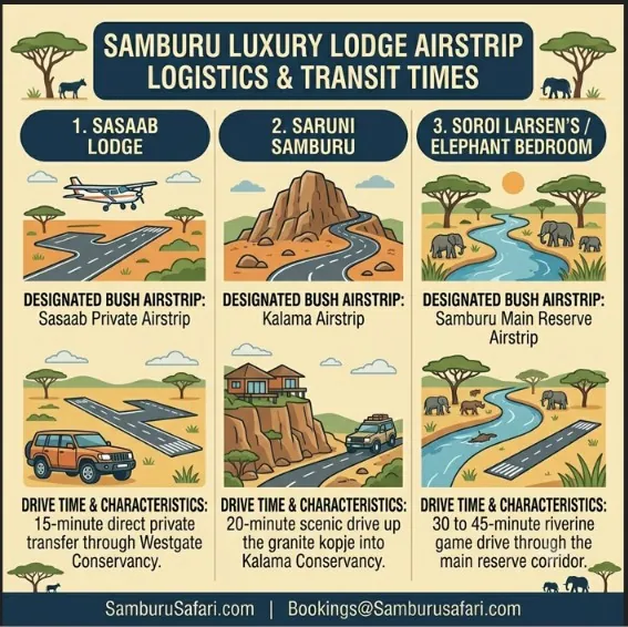 Infographic showing airstrips, drive times, and transfer characteristics for Sasaab, Saruni Samburu, and Elephant Bedroom lodges.