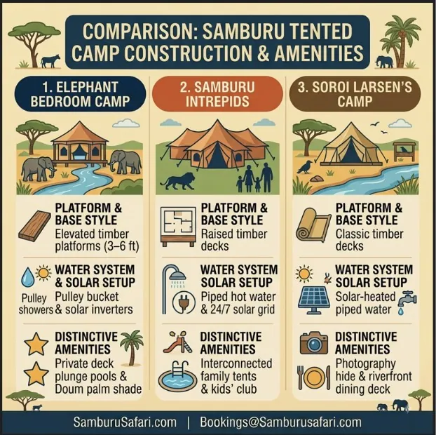 Infographic comparing construction styles, water systems, and unique amenities for Elephant Bedroom, Samburu Intrepids, and Soroi Larsen's camps.