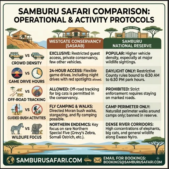 Infographic comparing game drive hours, off-road tracking, and crowd density between Westgate Conservancy and Samburu Reserve.