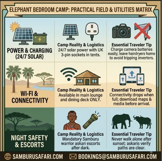 Infographic detailing power, Wi-Fi connectivity, and night safety escorts at Elephant Bedroom Camp.