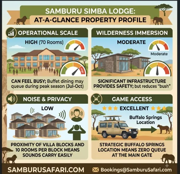 Infographic summarizing Samburu Simba Lodge performance ratings for scale, immersion, privacy, and game access.