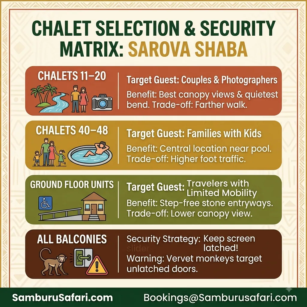 Square infographic comparing Sarova Shaba chalet blocks by guest target, trade-offs, and monkey safety tips.