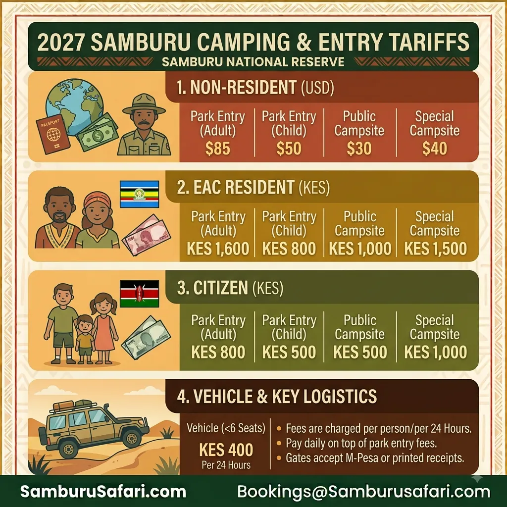 Square infographic displaying 2027 daily park entry, camping fees, and vehicle tariffs for Samburu National Reserve.