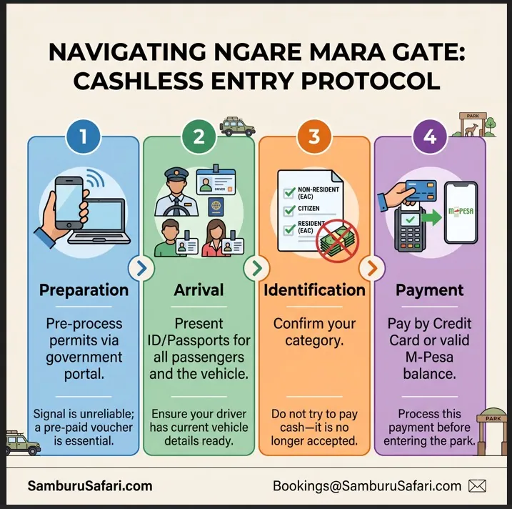 Infographic illustrating the four-step pre-arrival, arrival, ID check, and payment process for cashless entry at Ngare Mara Gate.