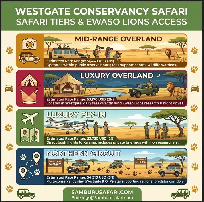Infographic comparing four Samburu safari tiers, their rates, and levels of access to Ewaso Lions conservation activities.