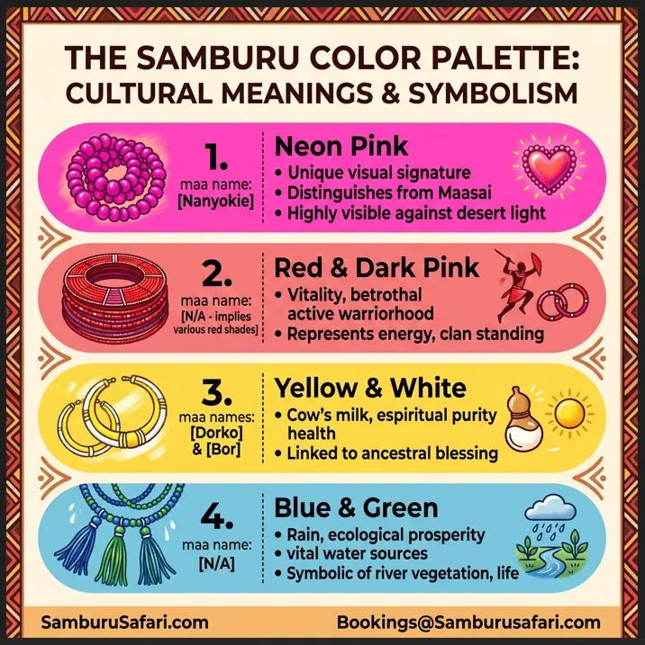 Infographic illustrating the cultural meanings and symbolism of key colors used in traditional Samburu beadwork.