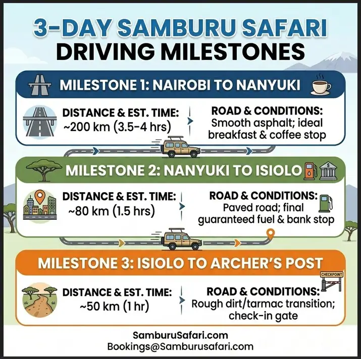 Infographic detailing Nairobi to Samburu driving milestones, distances, transit times, and road conditions.