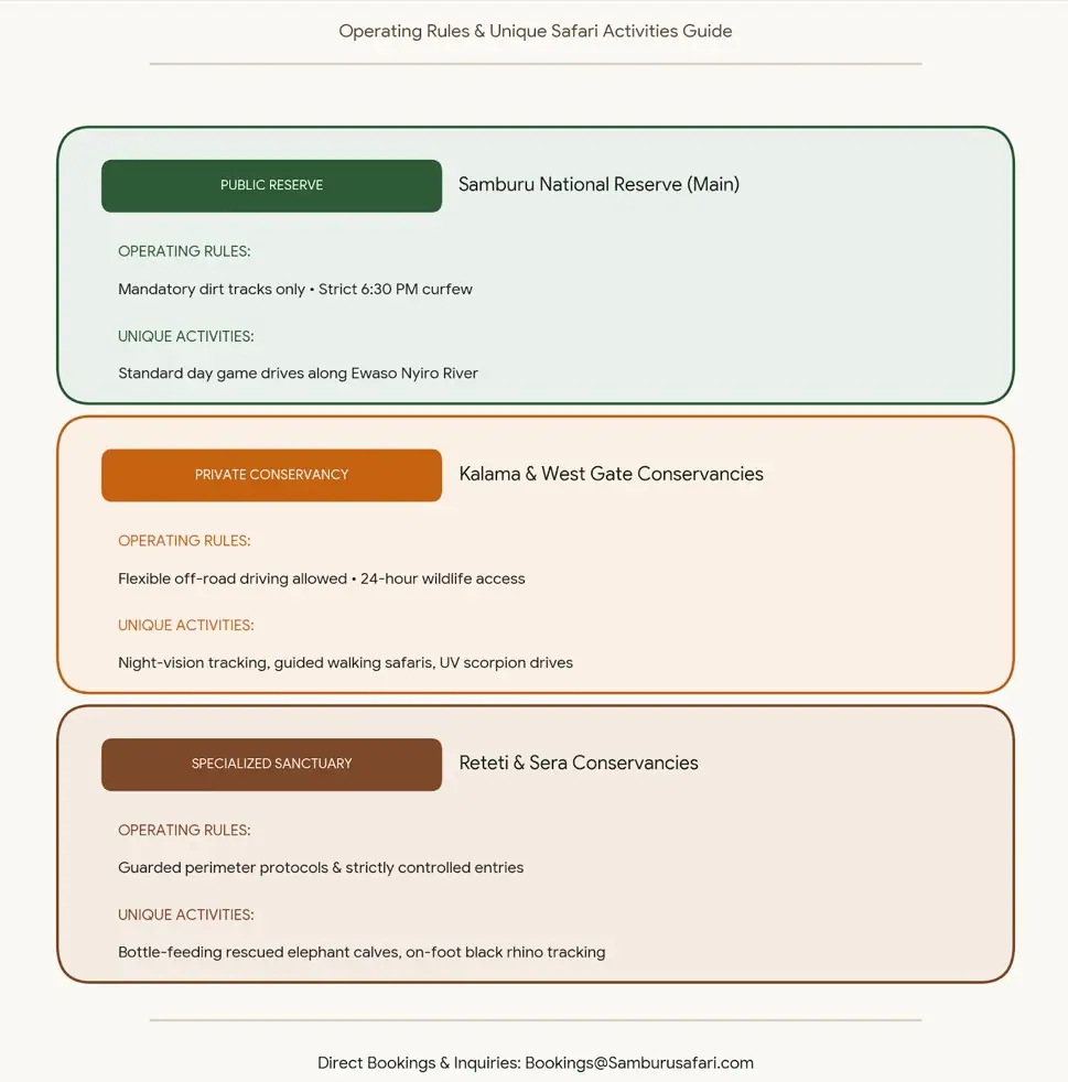 Infographic comparing operating rules and unique activities between Samburu National Reserve and private conservancies.