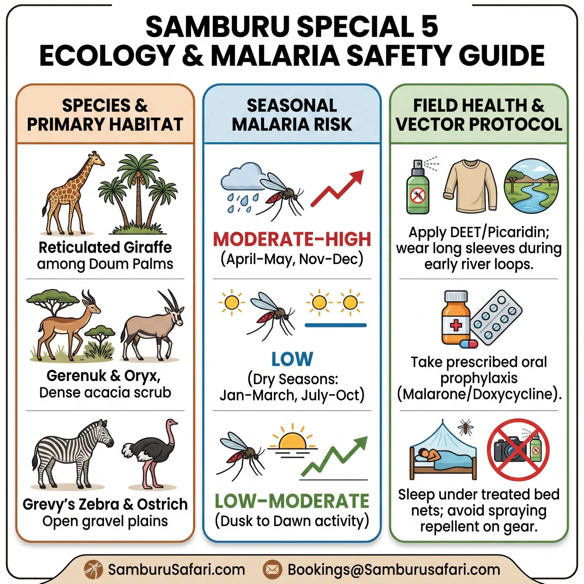 Infographic connecting Samburu Special 5 species habitats with seasonal malaria risk levels and health safety protocols.