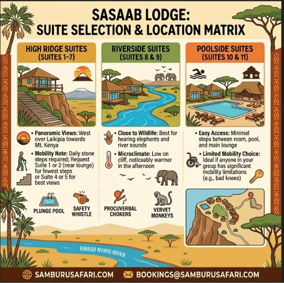 Infographic comparing views, amenities, and accessibility for high ridge, riverside, and poolside suites at Sasaab Lodge.