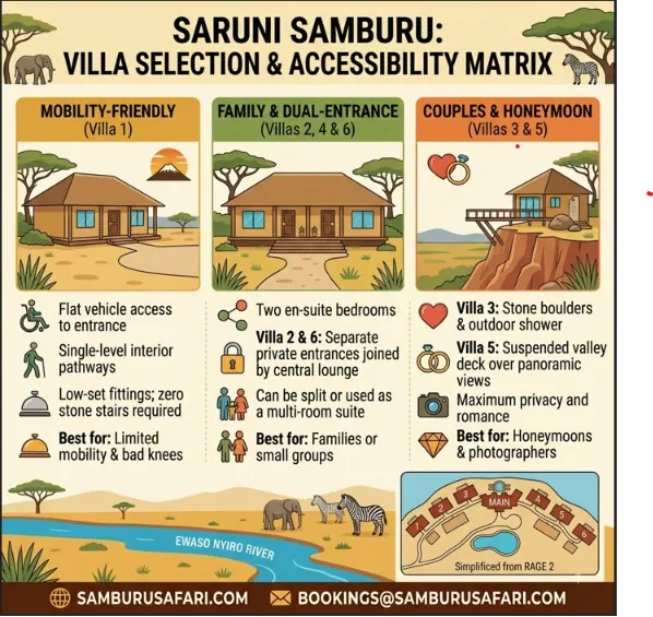 Infographic comparing accessibility, layouts, and recommendations for all six Saruni Samburu villas.