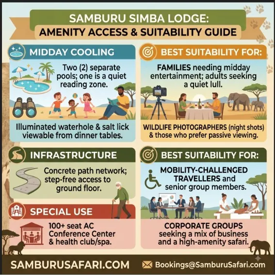 Infographic matrix mapping Samburu Simba Lodge amenities, including pools and accessibility, to best-suited travel groups.