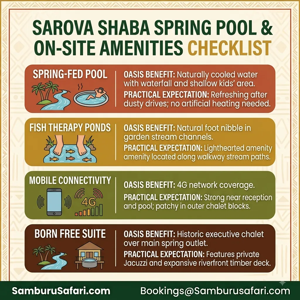 Square infographic summarizing key on-site amenities, mobile connectivity, and pool details at Sarova Shaba Game Lodge.
