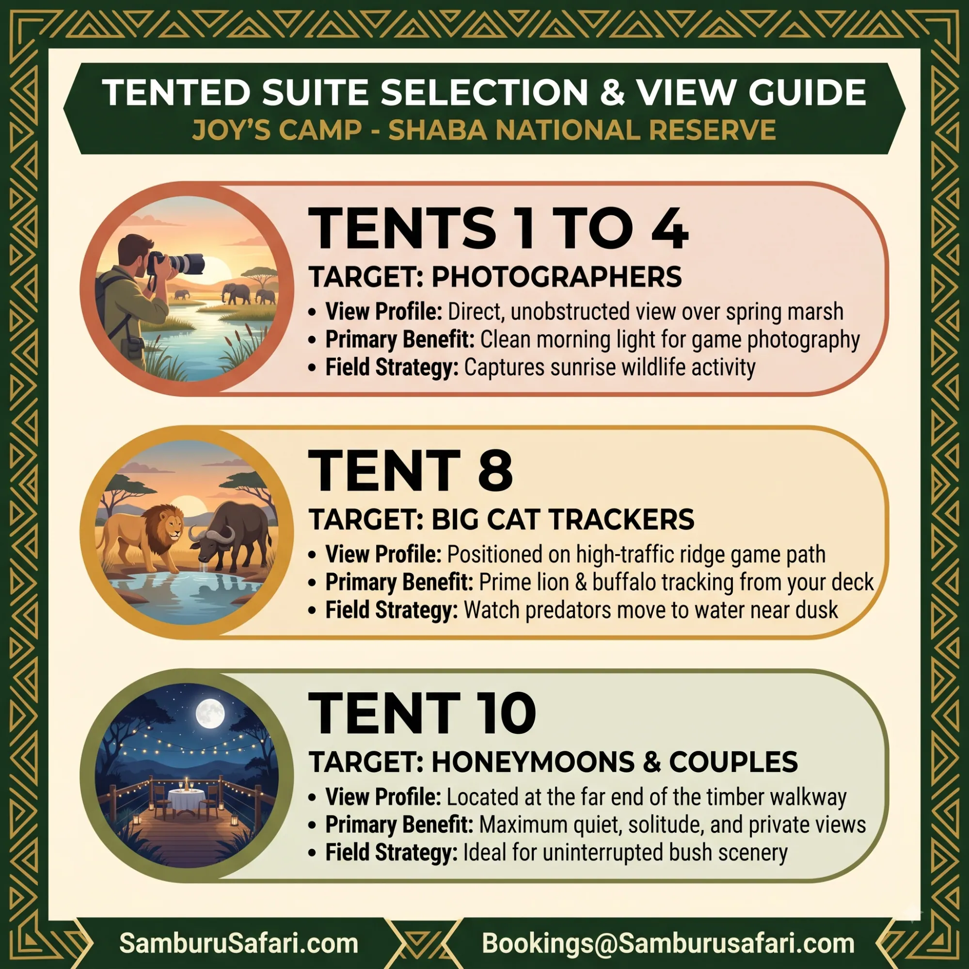 Square infographic comparing tented suite views, game path locations, and traveler recommendations at Joy's Camp in Shaba.