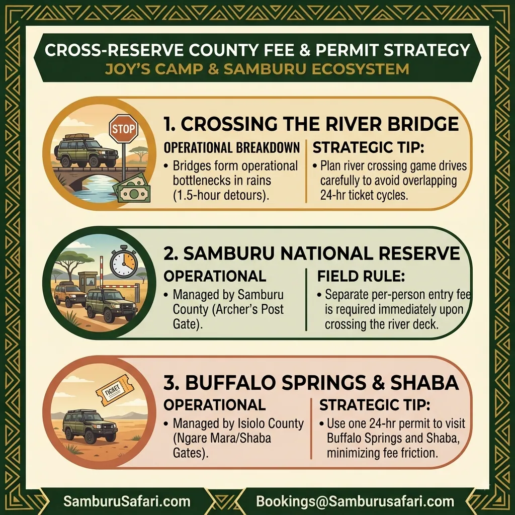 Square infographic explaining county management, bridge crossings, and 24-hour permit rules across Samburu, Buffalo Springs, and Shaba.