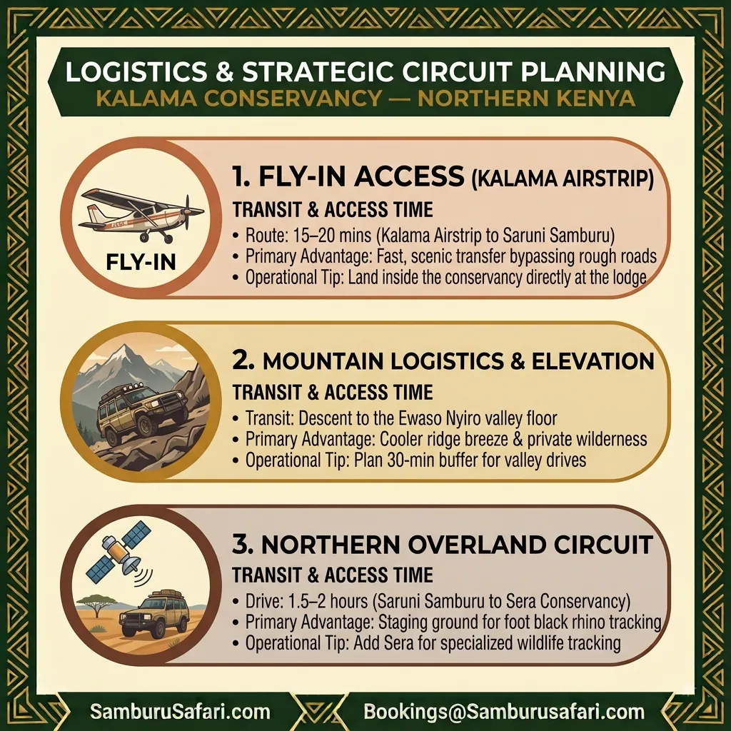 Square infographic explaining Kalama airstrips, mountain elevation transit times, and northern circuit connections to Sera Conservancy.