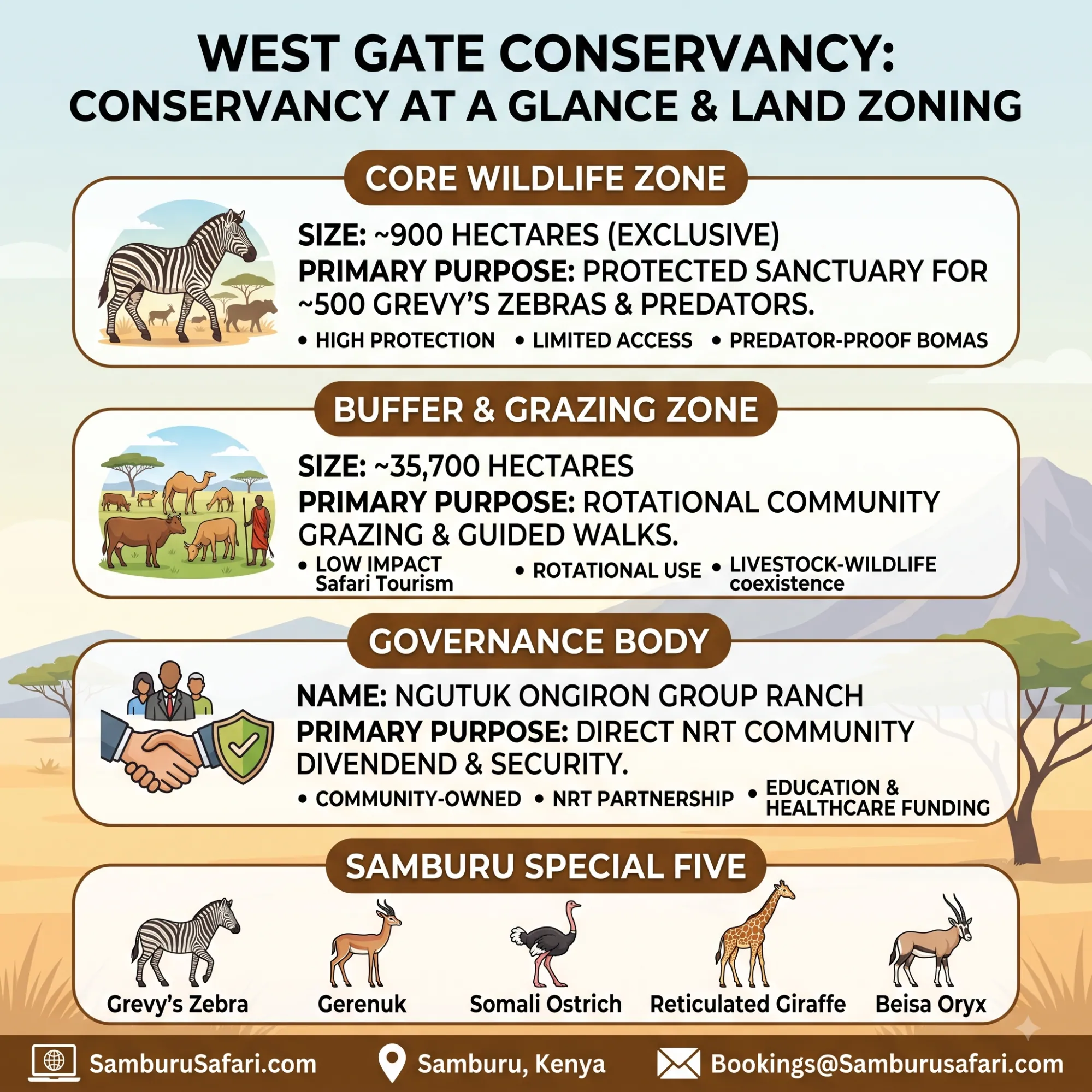 West Gate Conservancy zoning infographic showing wildlife zones, grazing areas, governance, and the Samburu Special Five.