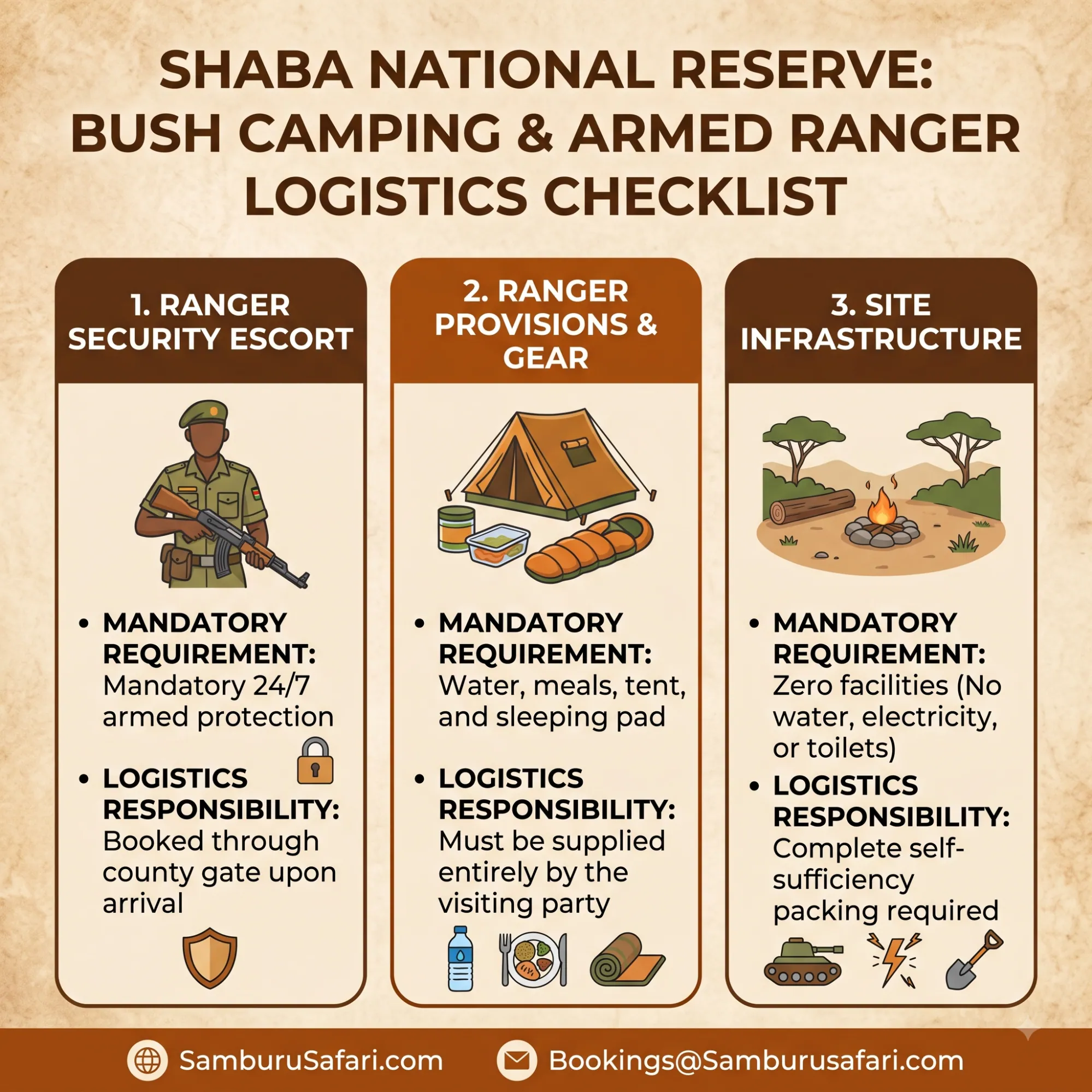 Infographic checklist for Shaba camping, including mandatory armed ranger escorts, provision requirements, and site infrastructure rules.
