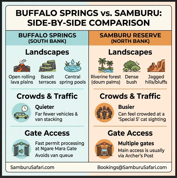 Infographic comparing landscapes, crowds, and gate access between Buffalo Springs and Samburu National Reserves.