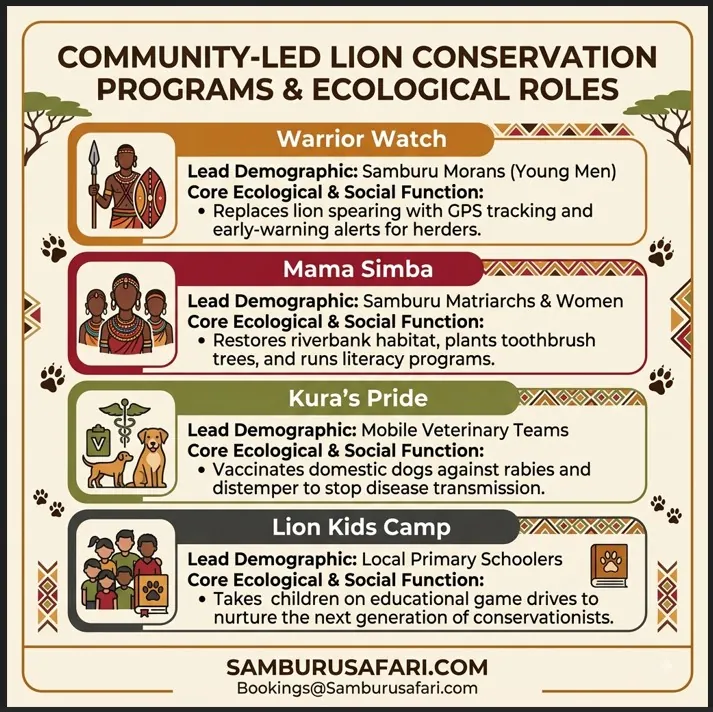 Infographic of Ewaso Lions' four core community conservation programs: Warrior Watch, Mama Simba, Kura's Pride, and Lion Kids Camp.