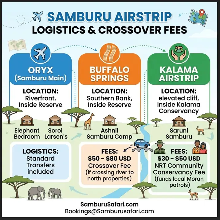 Infographic detailing Samburu airstrips, primary lodges served, location details, and associated crossover or conservancy fees.