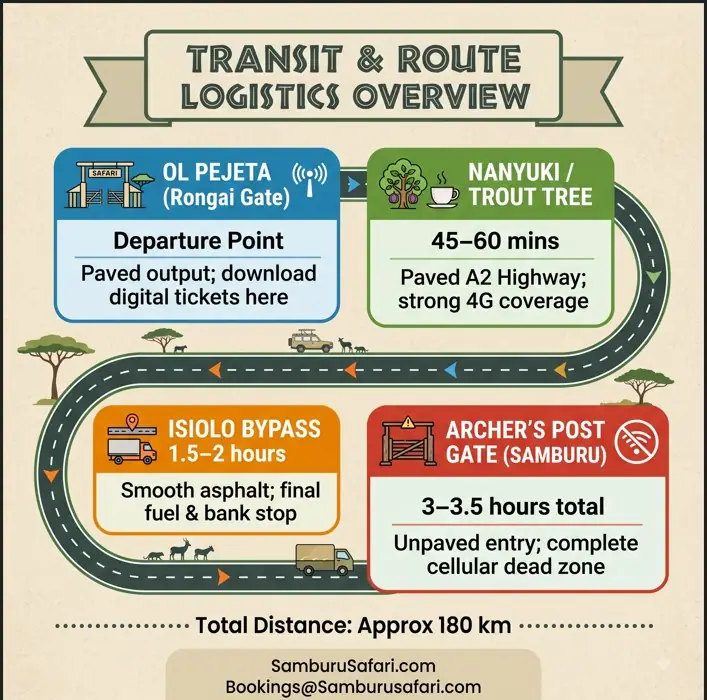 Infographic showing the 180 km travel route and logistics from Ol Pejeta Conservancy to Samburu National Reserve.