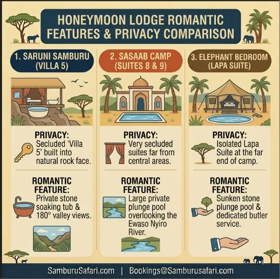 Infographic comparing privacy and romantic features for honeymoon suites at Saruni Samburu, Sasaab, and Elephant Bedroom.