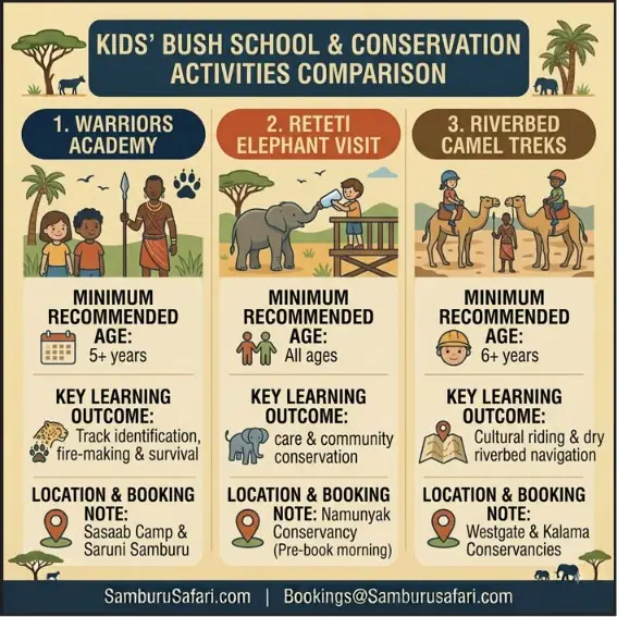 Infographic comparing Warriors Academy, Reteti Elephant Visit, and Camel Treks with minimum ages, learning outcomes, and locations.