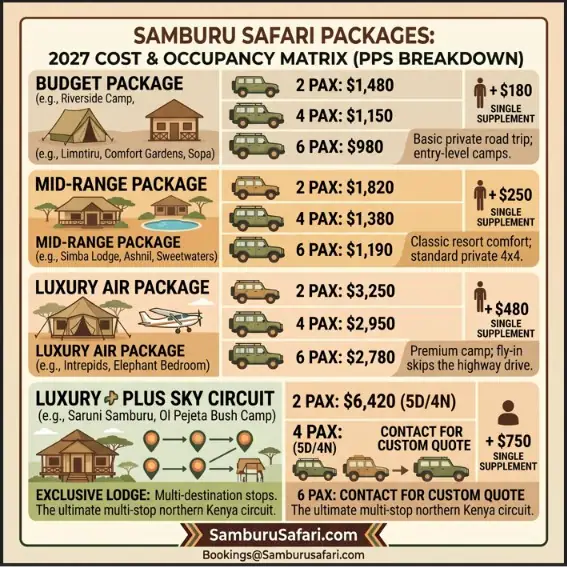 Infographic matrix showing 2027 per-person costs for Samburu safari packages by group size and tier.