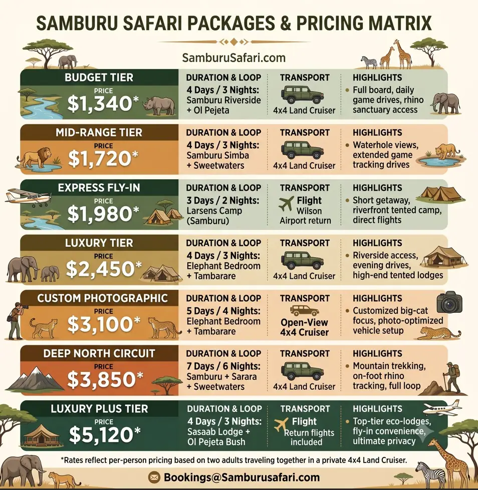 Infographic comparing Samburu safari packages, pricing, and itinerary highlights.