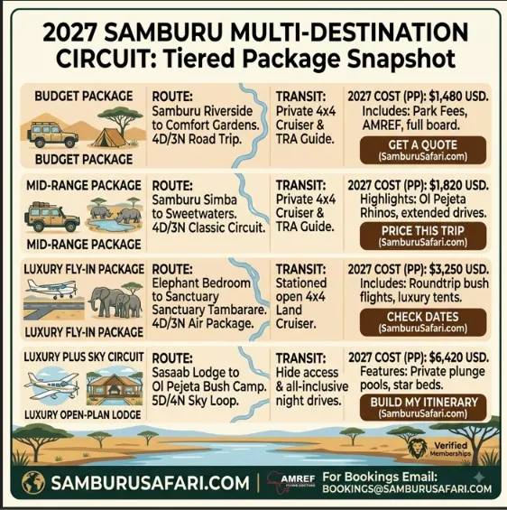 Infographic breakdown of 2027 Samburu safari packages comparing routes, transit options, inclusions, and rates per person.