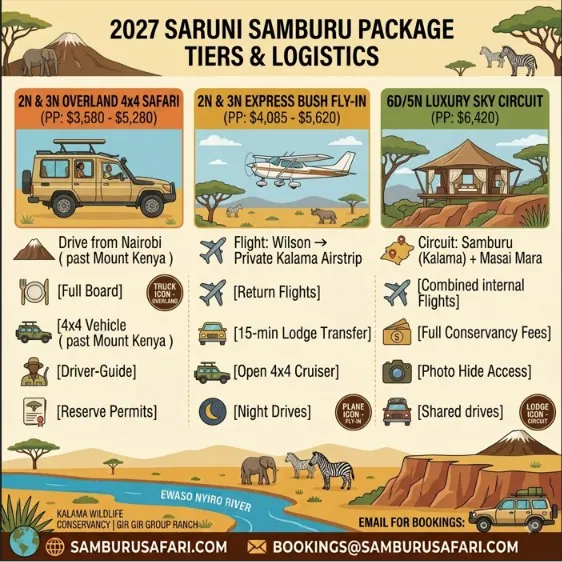 Infographic comparing 2027 safari package pricing, logistics, and inclusions for overland, fly-in, and circuit options.