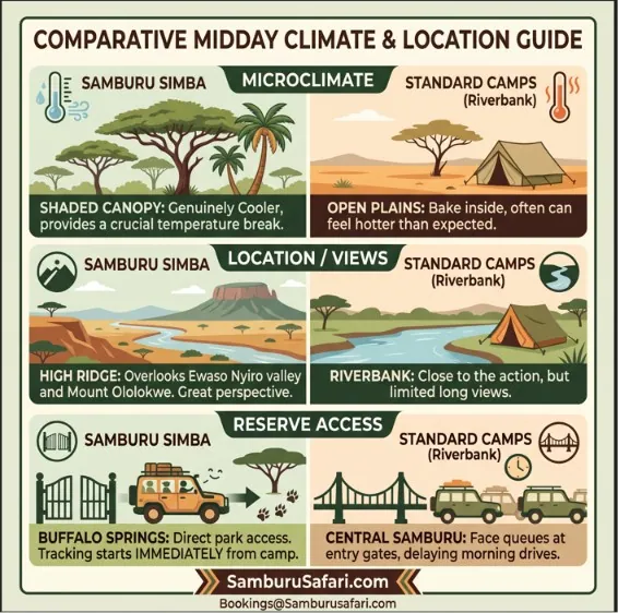 Infographic comparing Samburu Simba Lodge microclimate, high ridge location, and Buffalo Springs access to standard camps.