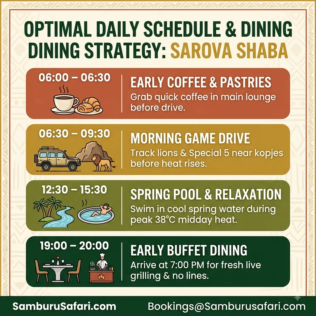 Square infographic summarizing the daily schedule and dining strategy for guests staying at Sarova Shaba Game Lodge.