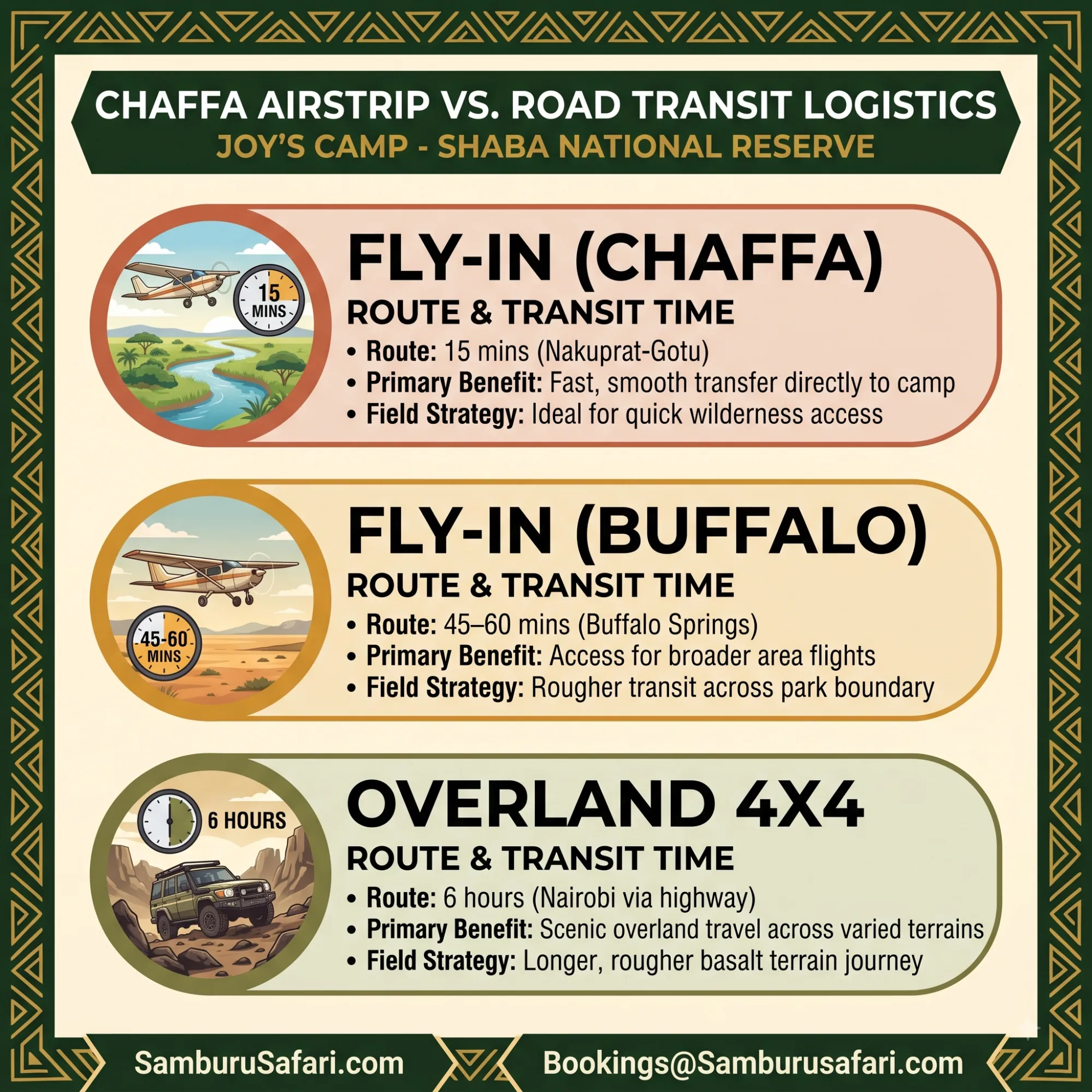 Square infographic comparing fly-in transfer times via Chaffa and Buffalo Springs airstrips against 6-hour overland 4x4 drives.
