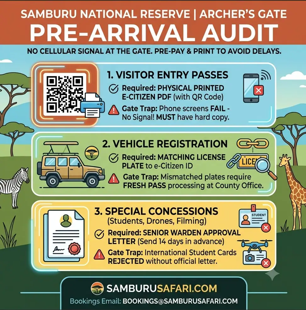 A square infographic titled 'SAMBURU NATIONAL RESERVE | ARCHER'S GATE PRE-ARRIVAL AUDIT' outlining the 3-step digital and paperwork checklist to avoid delays at Samburu National Reserve, including pre-paid physical eCitizen tickets, vehicle plate verification, and official Warden approval letters for student discounts and special permits, marked by SamburuSafari.com.