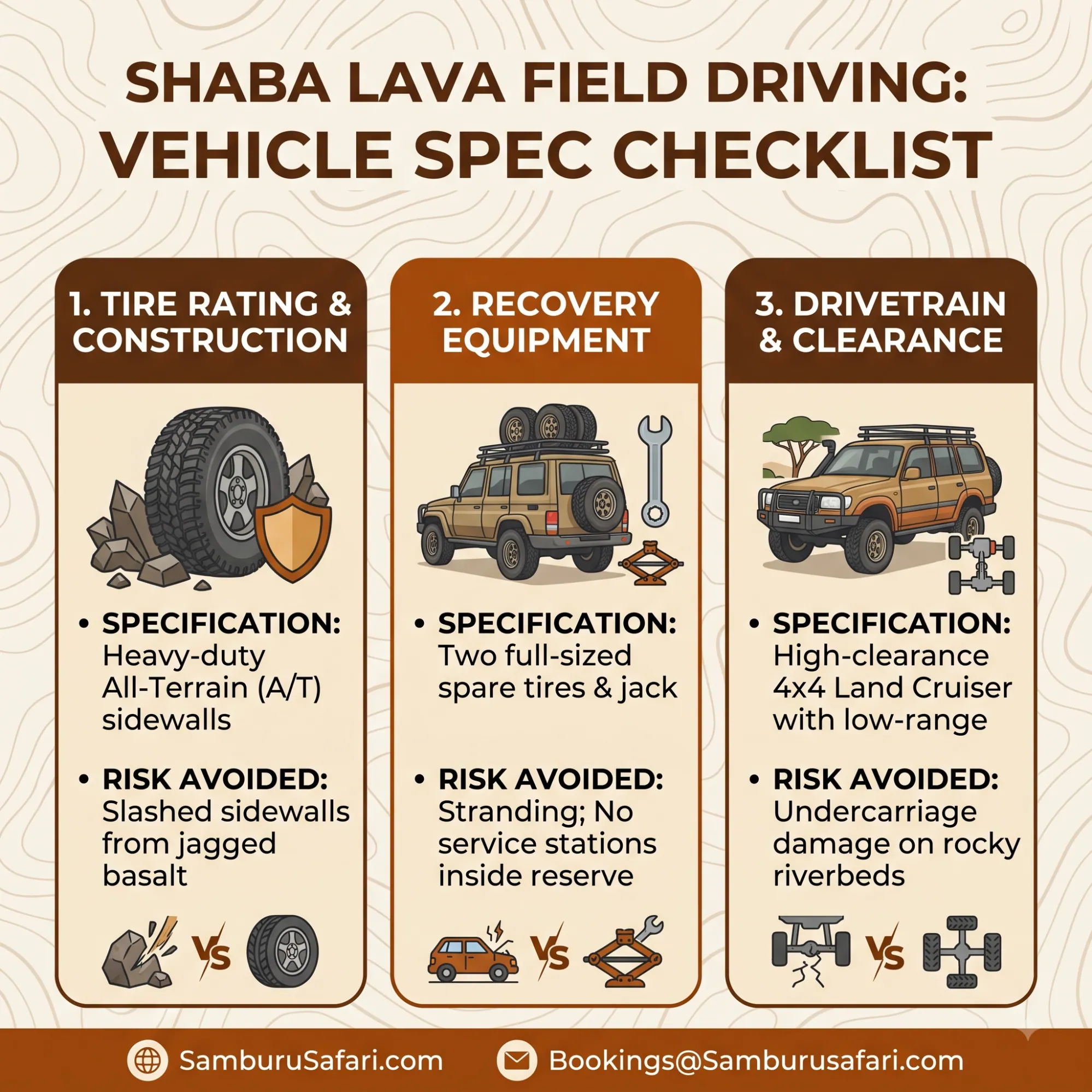 Infographic checklist detailing heavy-duty A/T tires, dual spare tires, and 4x4 clearance for driving Shaba's lava fields.