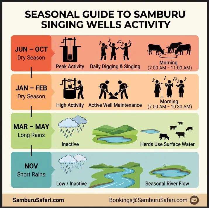 Infographic showing peak dry seasons and inactive rainy months for visiting Samburu Singing Wells in Kenya.
