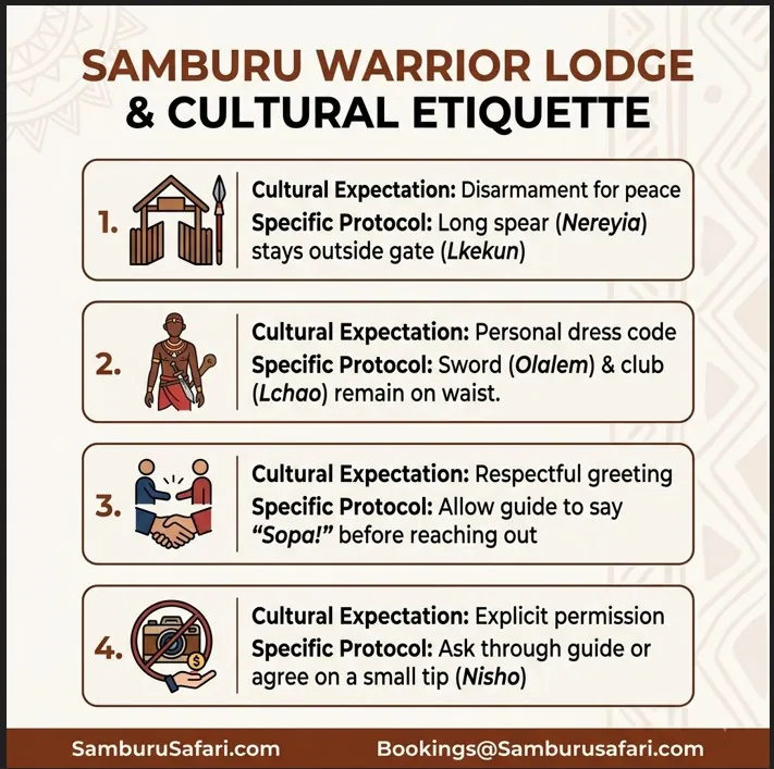 Infographic checklist detailing Samburu warrior lodge protocols, weapon disarmament rules, and guest etiquette.