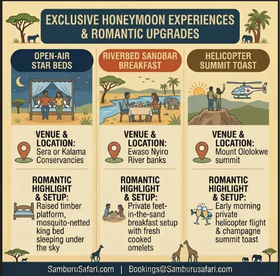 Infographic comparing open-air star beds, riverbed sandbar breakfasts, and helicopter summit toasts for Samburu honeymoon safaris.