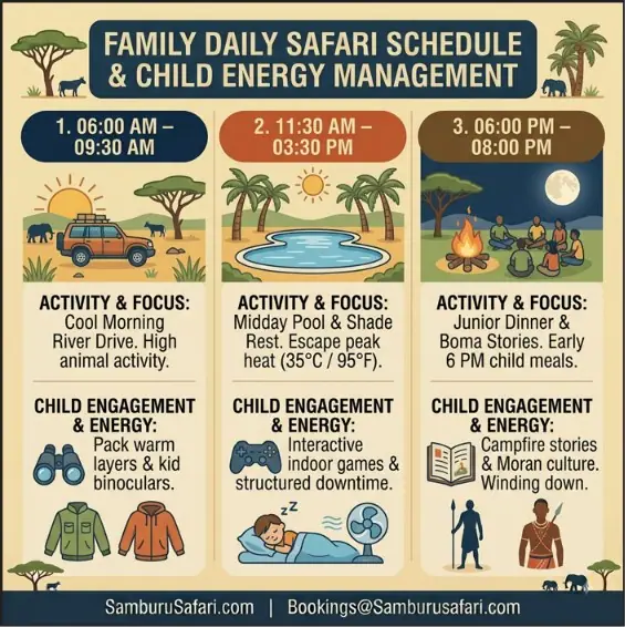 Infographic illustrating a family safari daily schedule, showing morning game drives, midday pool breaks, and early dinners.