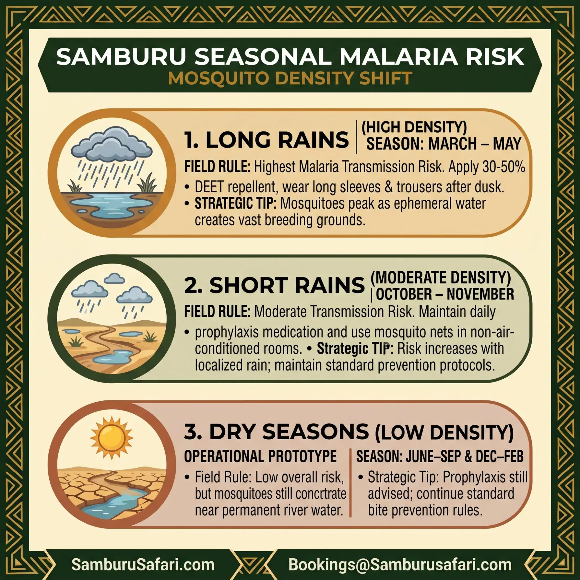 Square infographic comparing high, moderate, and low malaria risk seasons with associated rainfall patterns and prevention rules in Samburu.